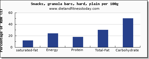 saturated fat and nutrition facts in a granola bar per 100g